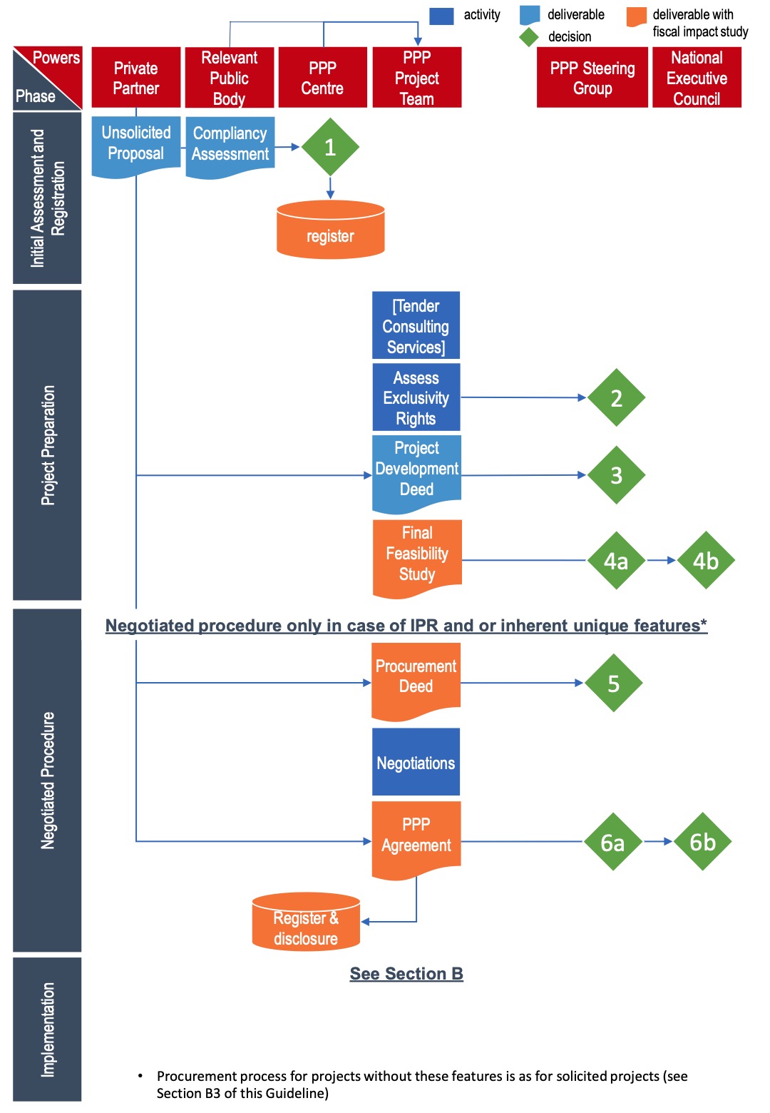 PNG PPP Unsolicited Proposals Process_1