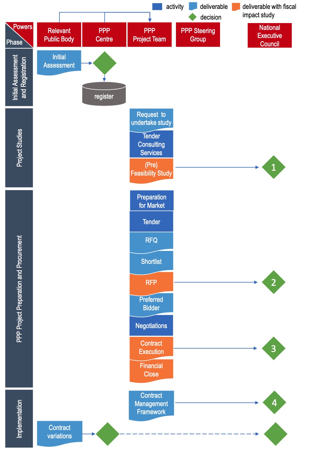 PPP Guideline_How to Develop & Manage PPP Projects_Solicited Process_6